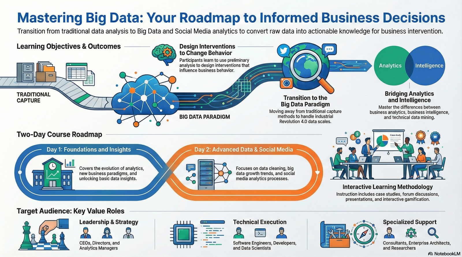 Business Analytics: Using Big Data for Informed Decision Making